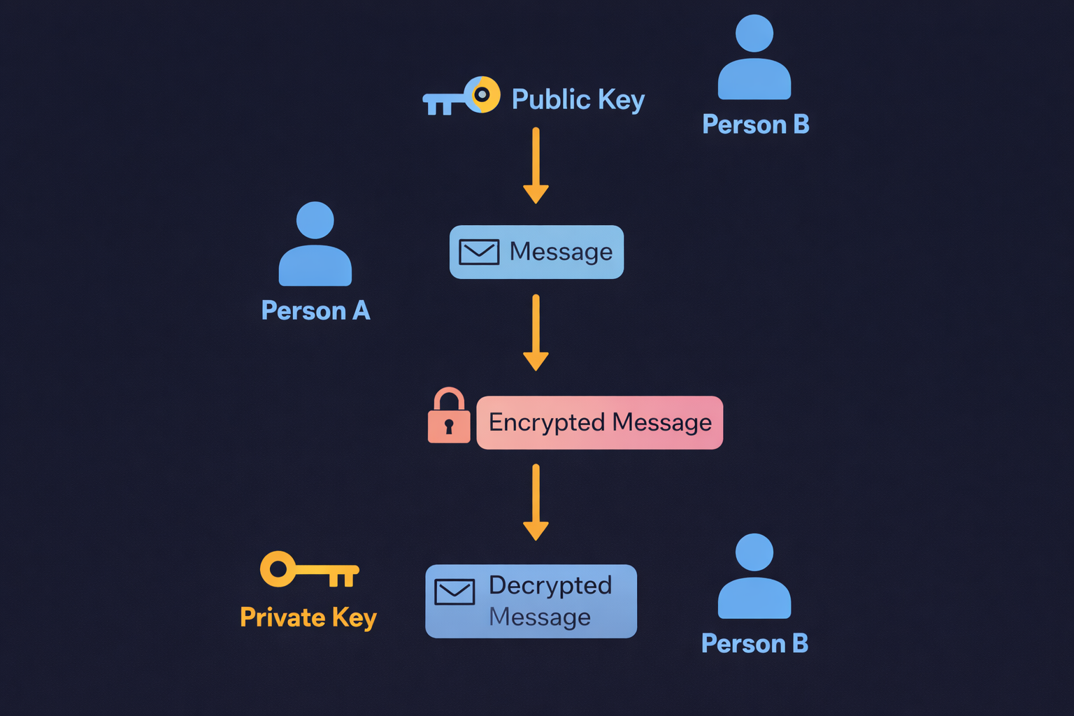 Network Visualization