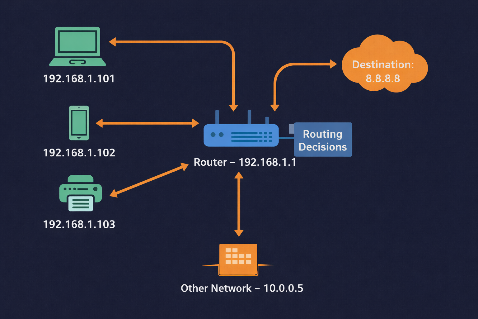 Network Visualization