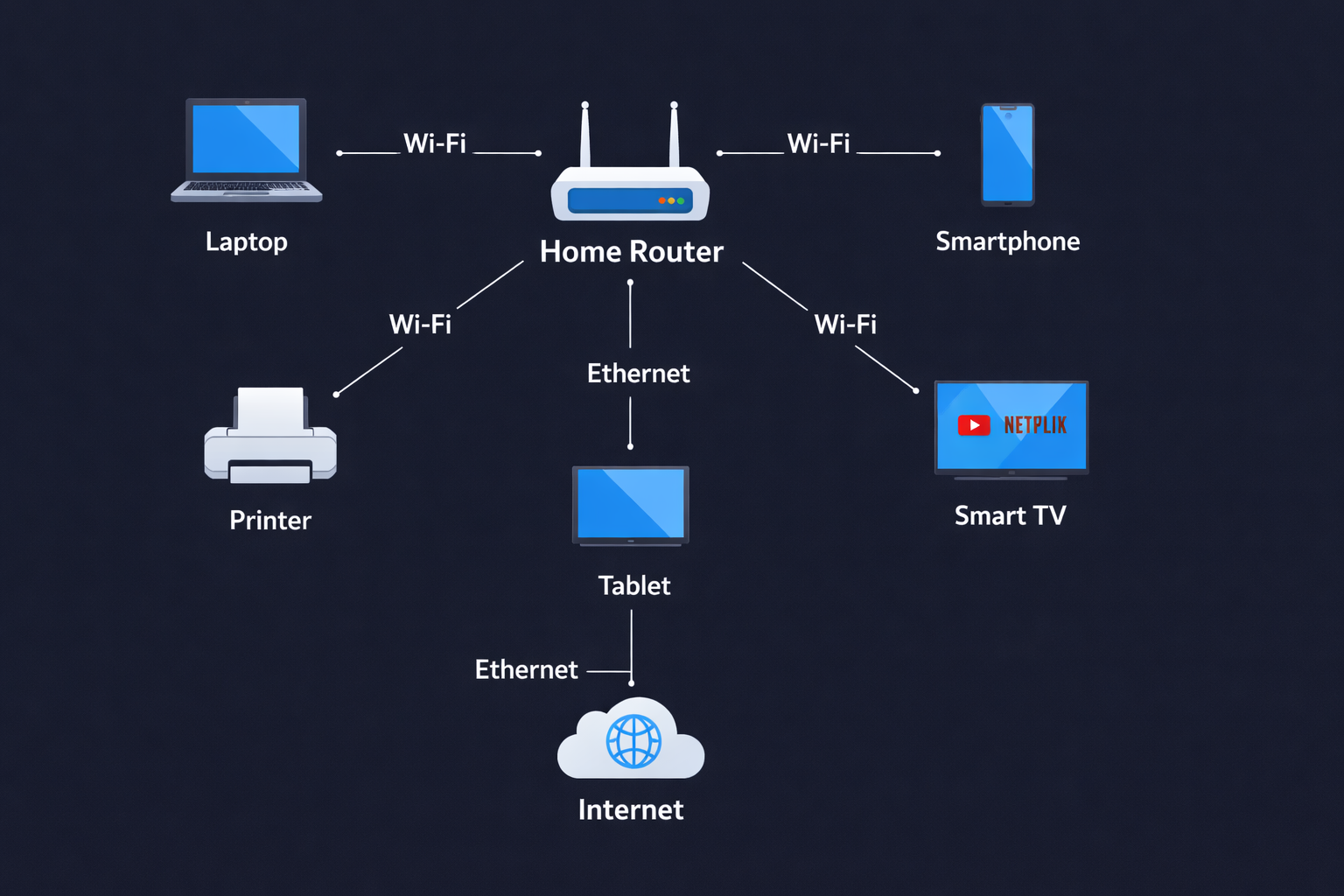 Network Visualization