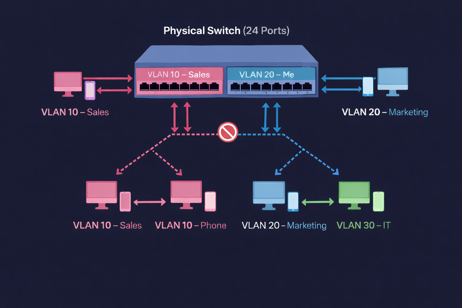 Network Visualization